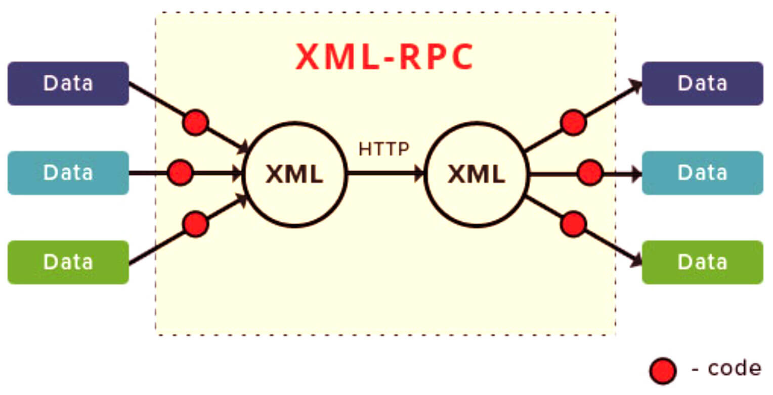 XML Remote Procedure Call Diagram