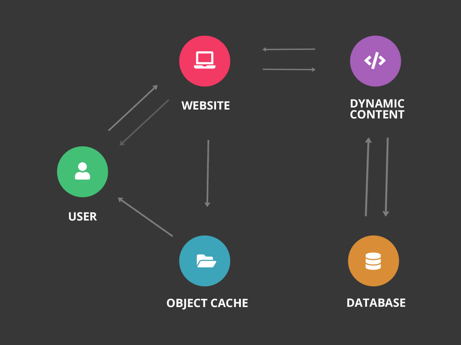 Object Cache Diagram by Robert Mullineux